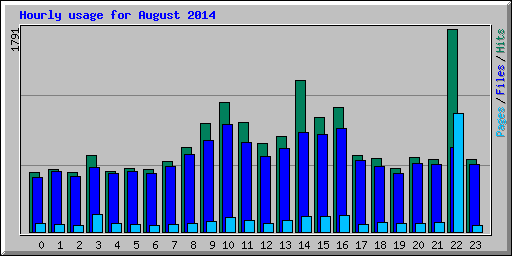 Hourly usage for August 2014