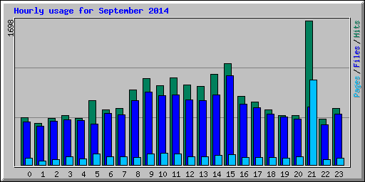 Hourly usage for September 2014