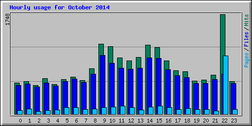 Hourly usage for October 2014