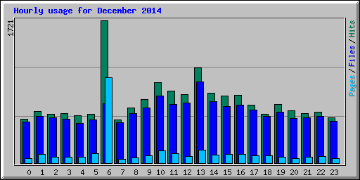 Hourly usage for December 2014