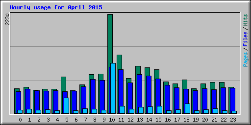 Hourly usage for April 2015