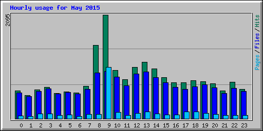 Hourly usage for May 2015