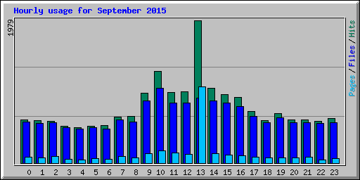 Hourly usage for September 2015