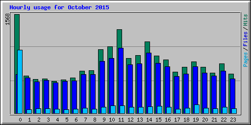 Hourly usage for October 2015