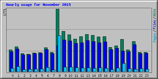 Hourly usage for November 2015