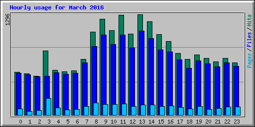 Hourly usage for March 2016