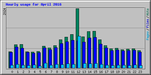 Hourly usage for April 2016