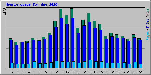 Hourly usage for May 2016