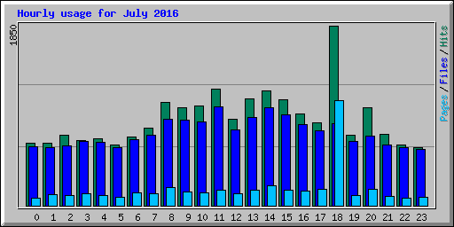 Hourly usage for July 2016