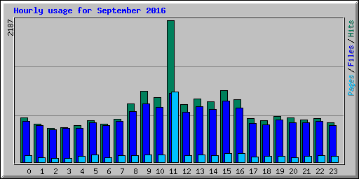 Hourly usage for September 2016