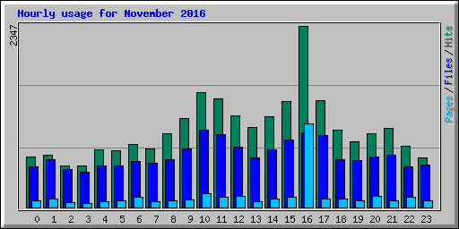 Hourly usage for November 2016