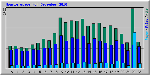 Hourly usage for December 2016