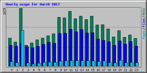 Hourly usage for March 2017