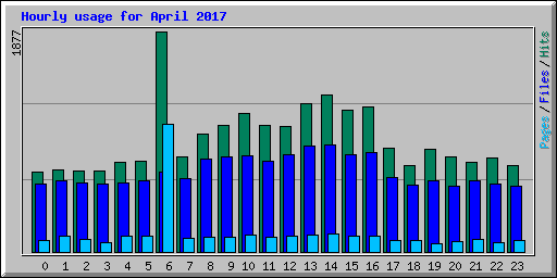 Hourly usage for April 2017