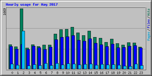 Hourly usage for May 2017