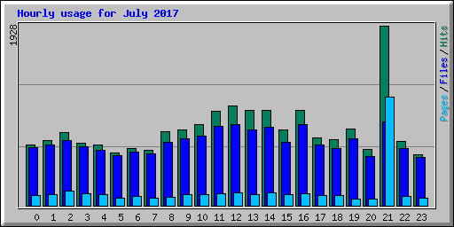 Hourly usage for July 2017