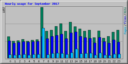 Hourly usage for September 2017