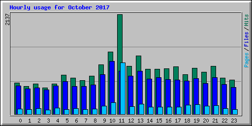 Hourly usage for October 2017