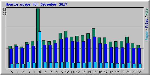 Hourly usage for December 2017