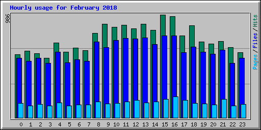 Hourly usage for February 2018