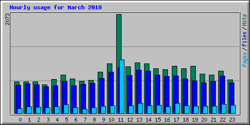 Hourly usage for March 2018