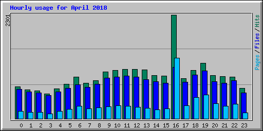 Hourly usage for April 2018