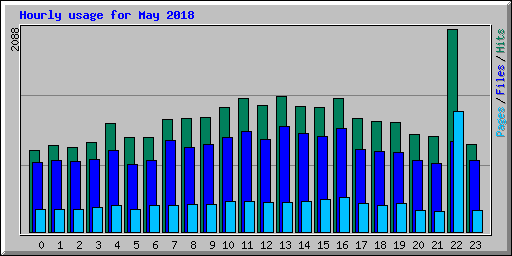 Hourly usage for May 2018