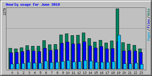 Hourly usage for June 2018